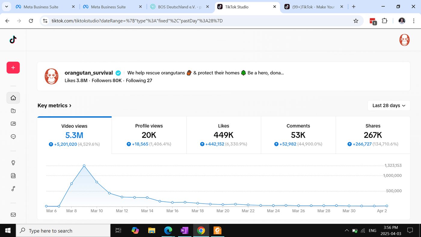 TikTok Studio showing 5.3M video views in 28 days, up 4,529%